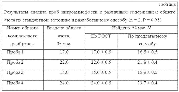 Способ оценки качества азотсодержащих минеральных удобрений с использованием пьезосенсоров (патент 2543687)