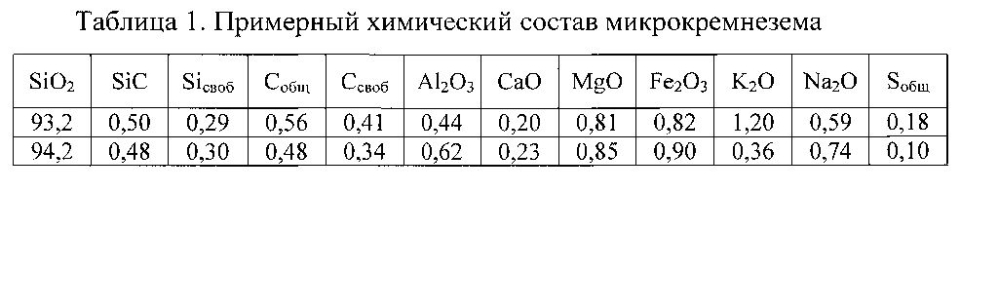 Способ получения алюминиево-кремниевого сплава в электролизере для производства алюминия (патент 2599475)