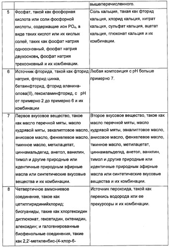 Композиции, способы, устройства и системы для ухода за полостью рта (патент 2412673)