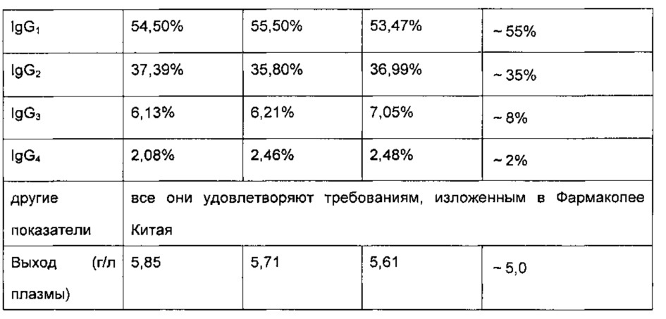 Способ получения иммуноглобулина человека (патент 2614119)