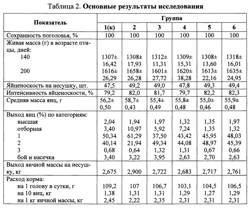 Способ получения пищевых яиц, обогащенных полиненасыщенными жирными кислотами (патент 2662202)