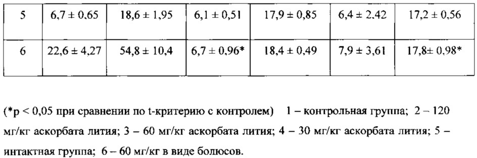 Средство с антистрессовой, анксиолитической и антидепрессивной активностью и композиция на его основе (патент 2617512)