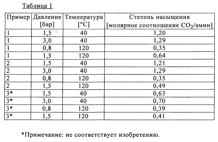 Абсорбция со2 из газовых смесей водным раствором 4-амино-2,2,6,6-тетраметилпиперидина (патент 2547738)