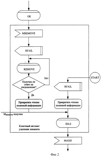 Способ и устройство для удаления элемента схемы рпсл (lcas) из приемника и конечный автомат в приемнике (патент 2373657)
