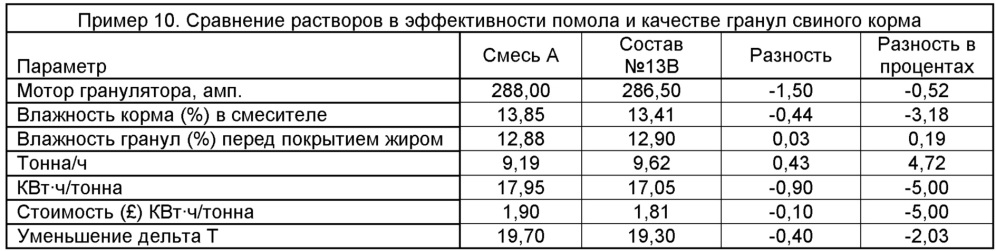 Холодостойкий состав для кондиционирования корма для животных (патент 2611155)