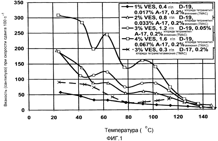 Усилители реологических характеристик (патент 2432458)