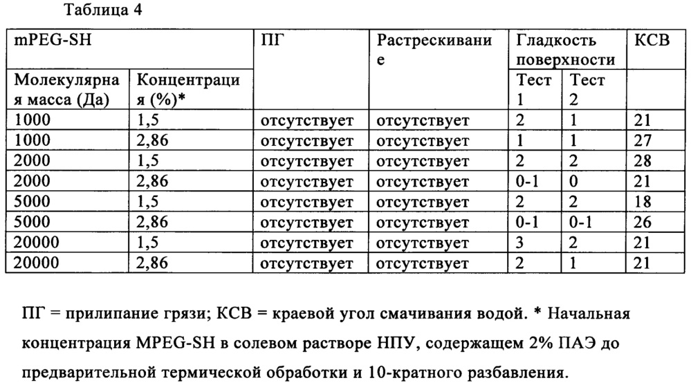 Силиконовые гидрогелевые линзы со сшитым гидрофильным покрытием (патент 2644349)