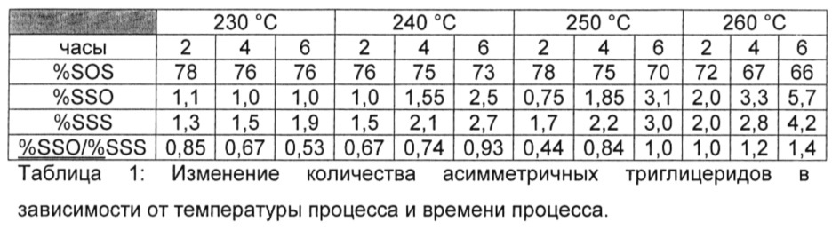 Способ получения компонентов, замедляющих поседение, для кондитерских изделий (патент 2633552)