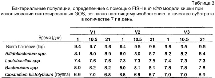 Штамм bifidobacterium bifidum, обладающий галактозидазной активностью, галактоолигосахаридная композиция для стимуляции роста бифидобактерий, синбиотическая композиция для улучшения состояния кишечника, их применение (варианты) для получения лекарственных препаратов и способ получения стимулятора роста бифидобактерий (патент 2313572)