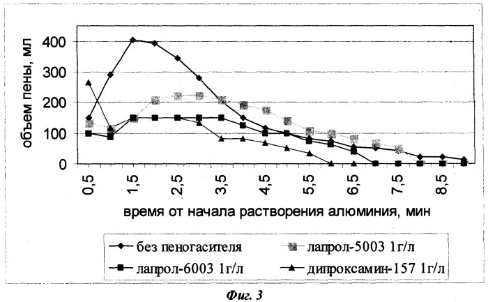 Пеногаситель (патент 2281137)