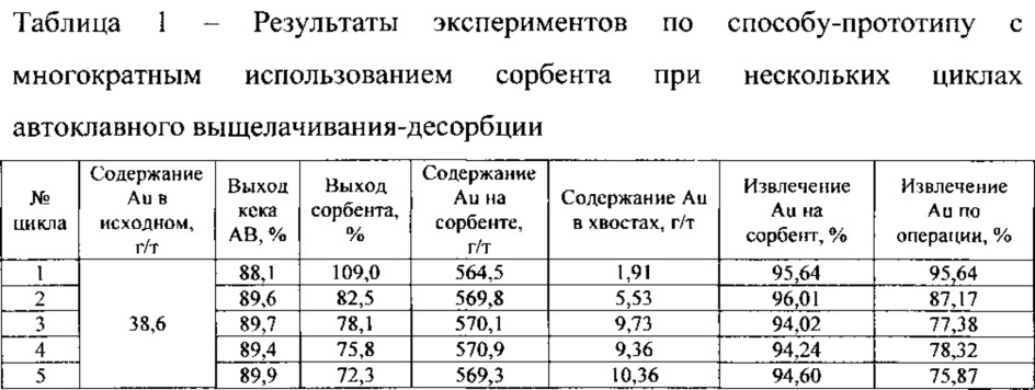 Способ извлечения драгоценных металлов из упорного золотосульфидного сырья (патент 2625146)