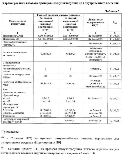 Способ приготовления вирусинактивированных растворов иммуноглобулинов с низким остаточным содержанием каприловой кислоты (патент 2561596)