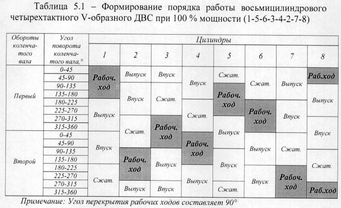 Способ дискретного изменения мощности двс (патент 2473818)