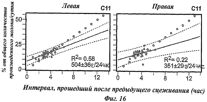 Способ определения оперативного режима выделения молока для использования молокоотсоса (патент 2440019)