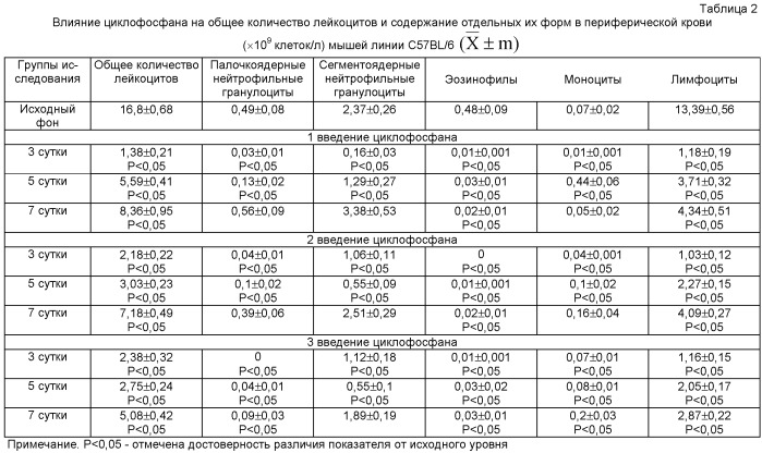 Способ моделирования хронической цитостатической миелосупрессии (патент 2488890)