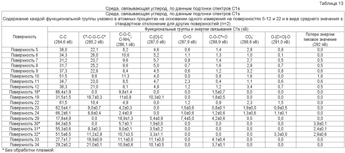Способы, поверхностно-модифицированные носители и композиции для иммобилизации, культивирования и открепления клеток (патент 2551772)