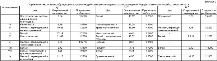 Трисзамещенные производные аминогуанидина, используемые в качестве аналитических реагентов (патент 2372329)