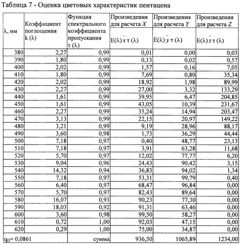 Способ определения потенциала ионизации и сродства к электрону (патент 2425357)