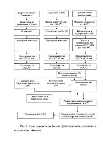 Получение йогурта функционального назначения с натуральными добавками (патент 2583311)