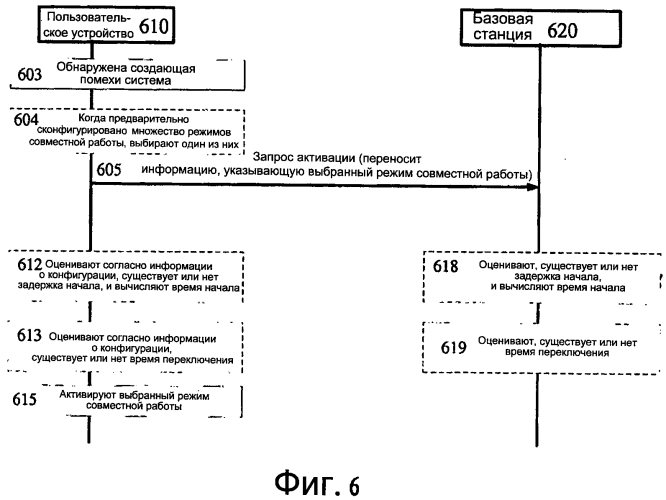 Способ и базовая станция, пользовательское устройство и система для активации режима совместной работы (патент 2551456)