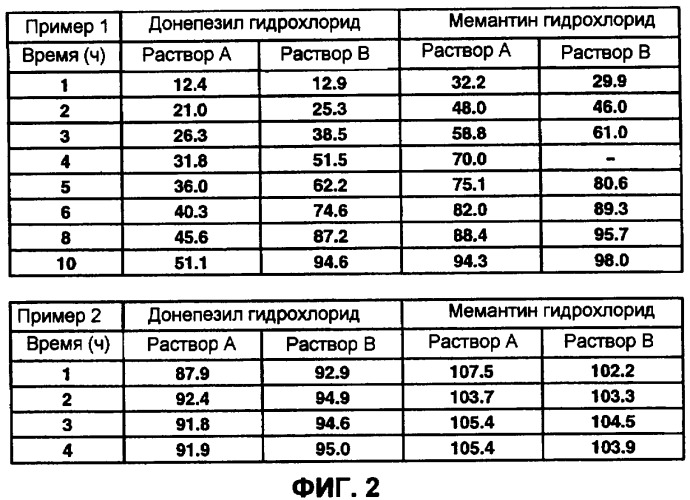 Композиция, содержащая средство против деменции (патент 2445092)