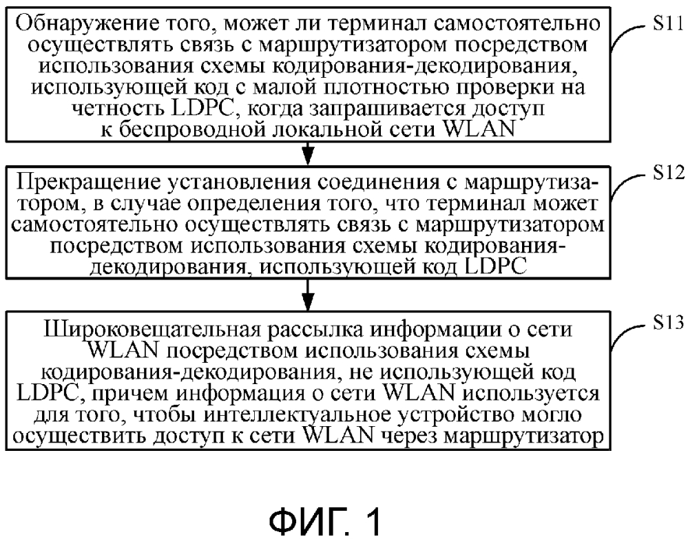 Способ и устройство для управления доступом интеллектуального устройства (патент 2618934)