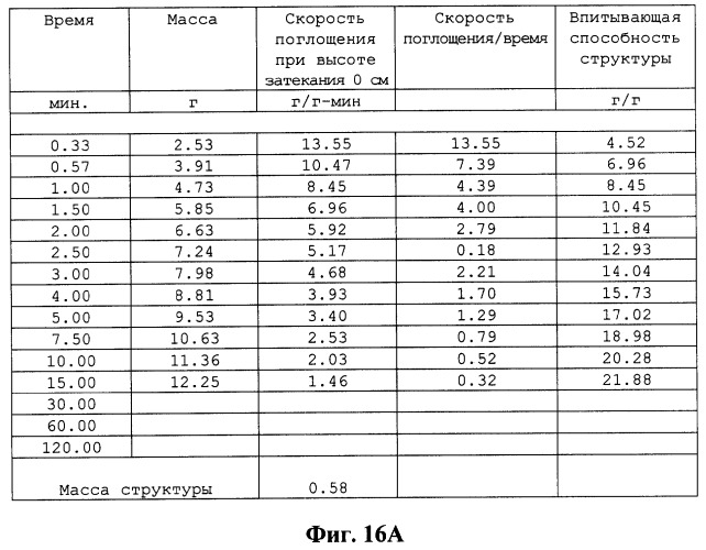 Распределительный слой с улучшенным переносом жидкости в удерживающий слой (патент 2266139)