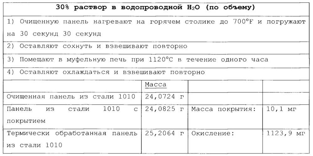 Высокотемпературное конверсионное покрытие на подложках из стали и железа (патент 2630109)