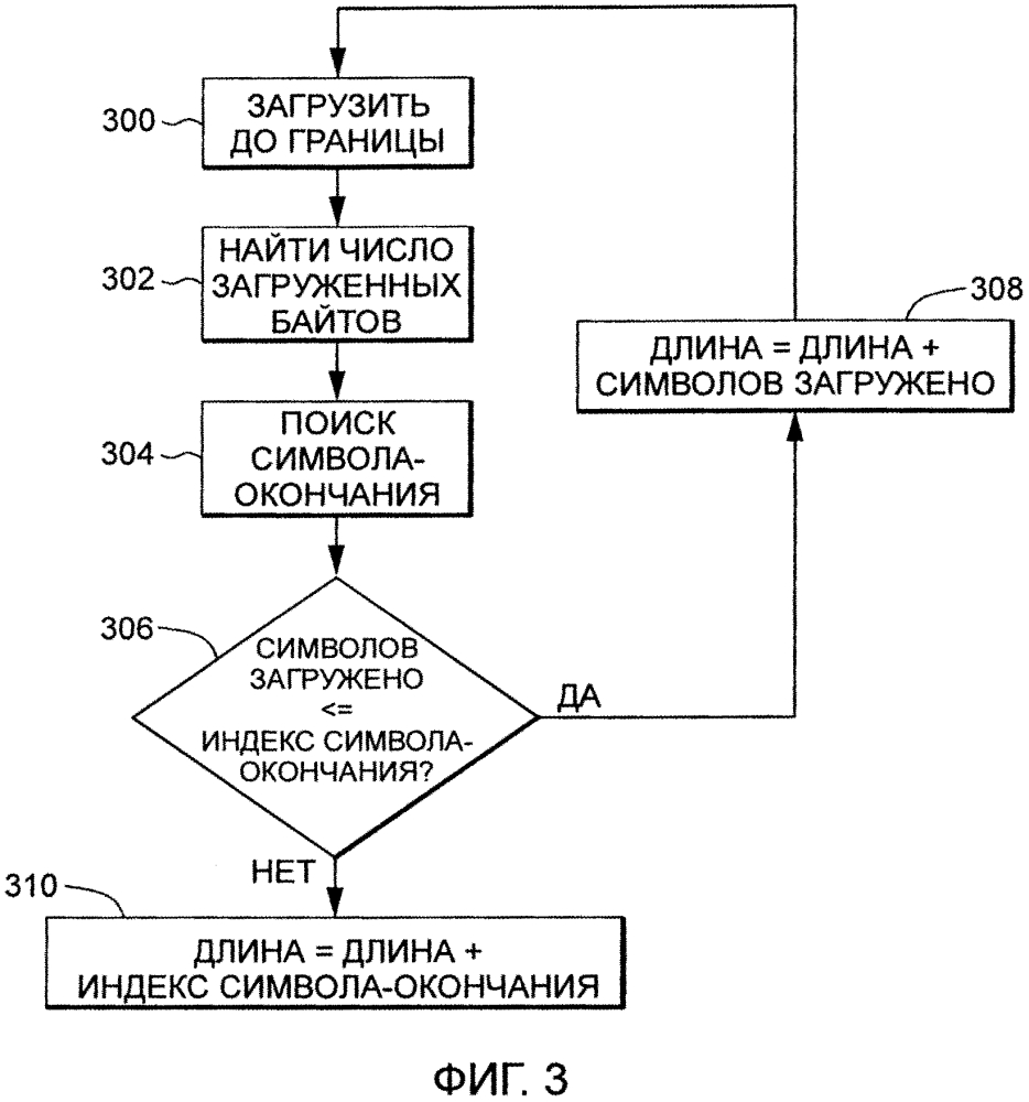 Определение длины группы символьных данных, содержащей символ окончания (патент 2621000)