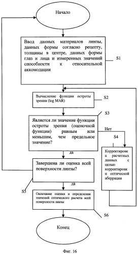 Способ оценки очковых линз, способ расчета очковых линз с его использованием, способ изготовления очковых линз, система изготовления очковых линз и очковые линзы (патент 2470279)