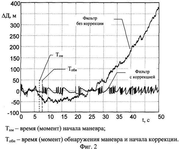 Следящий измеритель с обнаружителем маневра и адаптивной коррекцией прогноза (патент 2296348)