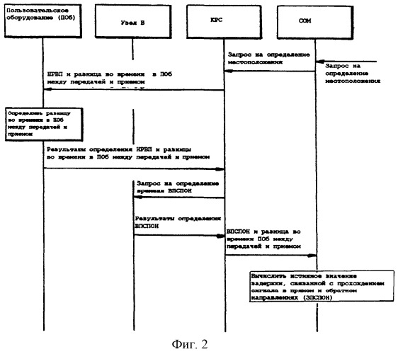 Способ вычисления истинного значения задержки, связанной с прохождением сигнала в прямом и обратном направлениях, и местоположения пользовательского оборудования в системе с широкополосным множественным доступом с кодовым разделением каналов (шмдкр)/универсальной наземной сетью с радиодоступом (унсрд) (патент 2258323)