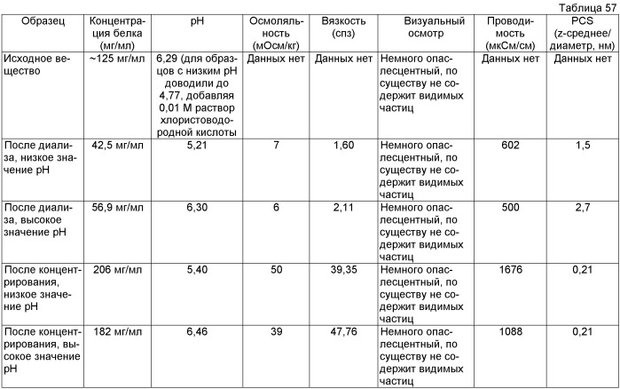 Белковые композиции и способы их получения (патент 2473360)