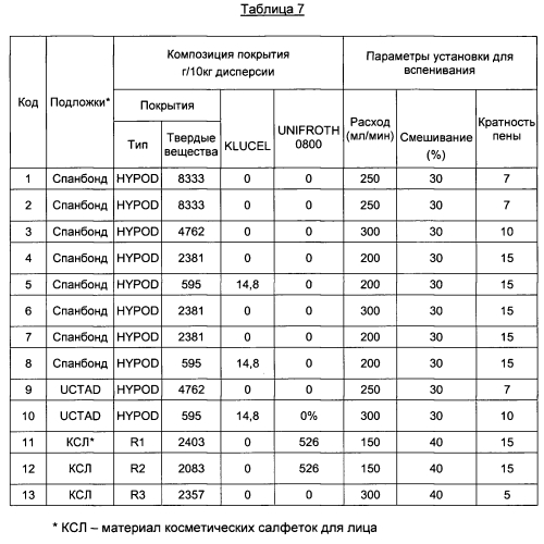 Подложка, содержащая вспененные полезные агенты, и способ ee получения (патент 2575263)