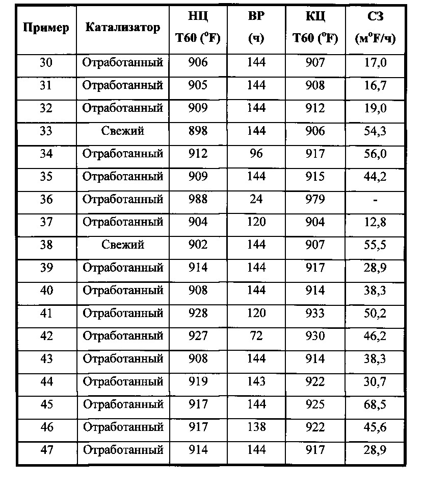 Способы регенерации катализаторов ароматизации (патент 2631499)
