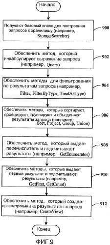 Интерфейс прикладного программирования хранилища для общей платформы данных (патент 2408061)