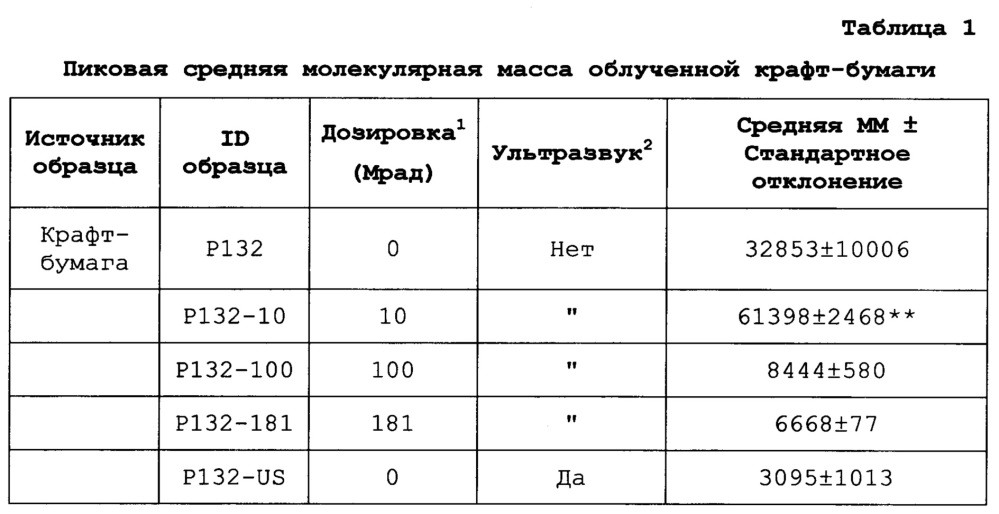 Целлюлозные и лигноцеллюлозные структурные материалы и способы, и системы для производства таких материалов (патент 2664249)