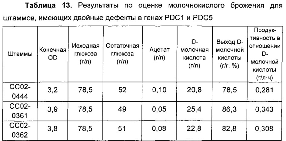 Микроорганизм, имеющий повышенную продуктивность в отношении молочной кислоты, и способ получения молочной кислоты с использованием данного микроорганизма (патент 2636467)