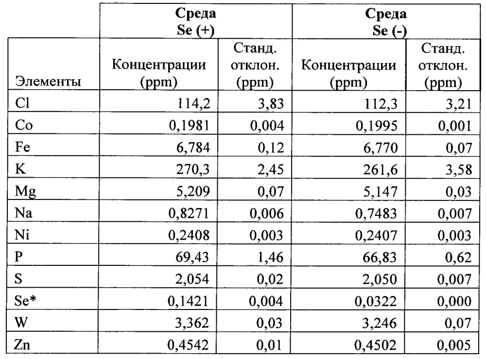 Способ и среда для снижения содержания селена в биомассе после ферментации содержащих со газообразных субстратов (патент 2654591)