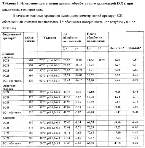 Целлюлозные белки слияния и их применение (патент 2458127)