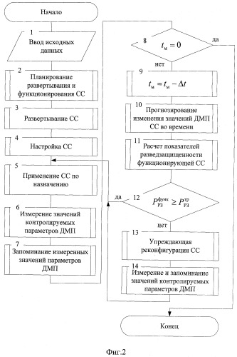 Способ (варианты) управления демаскирующими признаками системы связи (патент 2450337)