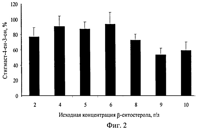 Способ получения стигмаст-4-ен-3-она из бета-ситостерола (патент 2472857)