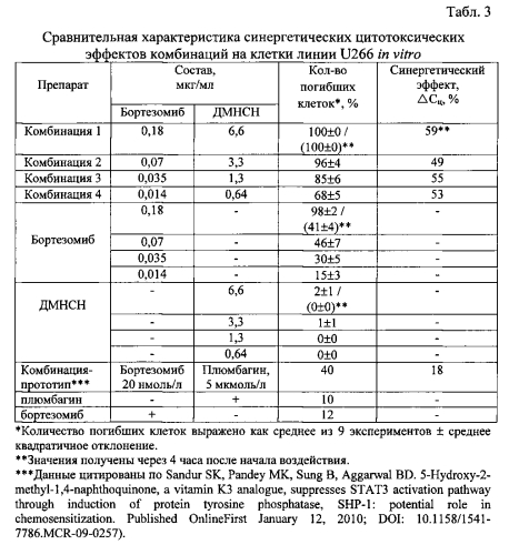 Синергетическая комбинация ингибитора протеасом и витамина к для ингибирования роста и пролиферации опухолевых клеток, фармацевтическая композиция и противоопухолевое лекарственное средство на ее основе (патент 2563986)