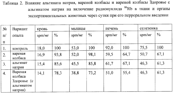 Колбаса вареная &quot;здоровье&quot; (патент 2374929)