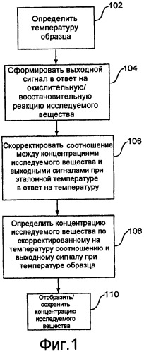 Определение исследуемого вещества с поправкой на температуру для систем биодатчиков (патент 2455925)