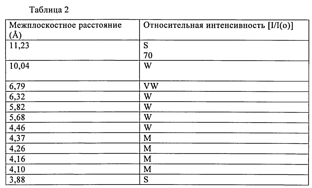 Молекулярное сито емм-22, его синтез и применение (патент 2601462)