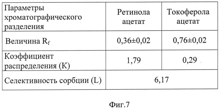 Способ определения жирорастворимых витаминов а, d2, е и в-каротина при совместном присутствии методом тонкослойной хроматографии (патент 2530620)