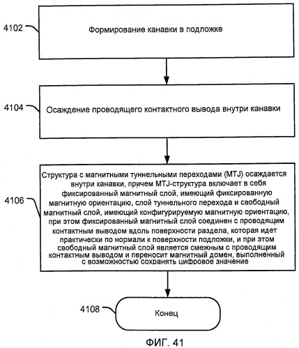Способ формирования устройства на магнитных туннельных переходах (патент 2461082)