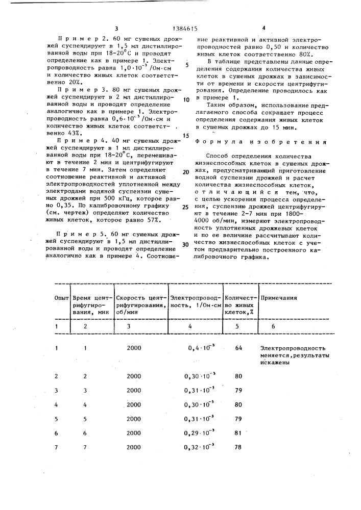 Способ определения количества жизнеспособных клеток в сушеных дрожжах (патент 1384615)