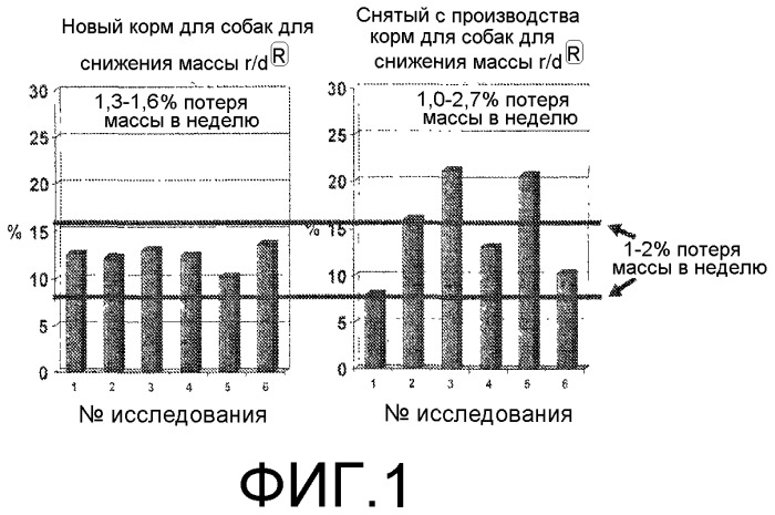 Композиции и способы лечения расстройств, ассоциированных с избыточной массой животных (патент 2492698)